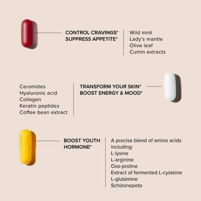 A red tablet formulated with wild mint, ladys mantle, olive leaf, and cumin extracts to control cravings and suppress appetite. A white tablet formulated with ceramides, hyaluronic acid, collagen, keratin peptides, and coffee bean extract to transform your skin and boost energy and mood. A yellow capsule formulated with a precise blend of amino acids including L-lysine, L-arginine, Oxo-proline, Extract of fermented L-cysteine, L-glutamine, and Schizonepeta to boost youth hormone. 