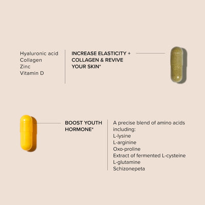 Copy next to a tan capsule showing that the Skin Integrity Complex contains hyaluronic acid, collagen, zinc, and vitamin D and increases elasticity and collagen and revives your skin. A yellow capsules is next to text showing the Renewal Complex contains a precise blend of L-lysine, L-arginine, Oxo-proline, Extract of fermented L-cysteine, L-glutamine, and Schizonepeta. It boosts youth hormone.