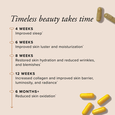 A timeline showing Timeless beauty takes time, with yellow and tan capsules and benefits outlined at 4 weeks, 6 weeks, 8 weeks, 12 weeks, and 6 months.